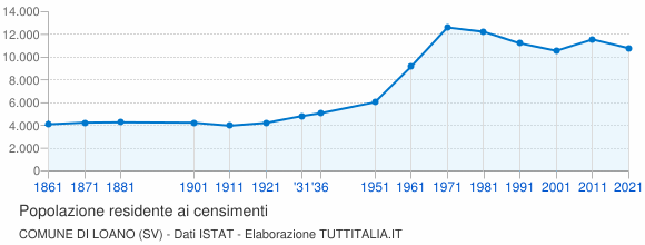 Grafico andamento storico popolazione Comune di Loano (SV)