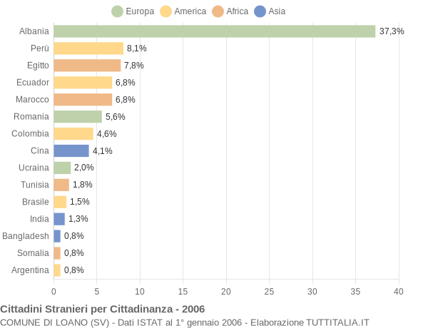 Grafico cittadinanza stranieri - Loano 2006