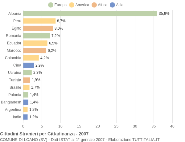 Grafico cittadinanza stranieri - Loano 2007