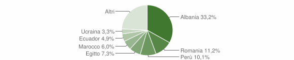 Grafico cittadinanza stranieri - Loano 2011