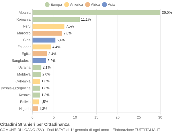 Grafico cittadinanza stranieri - Loano 2018