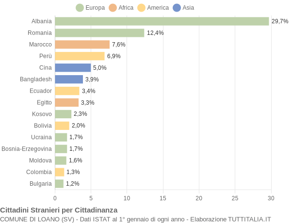 Grafico cittadinanza stranieri - Loano 2019