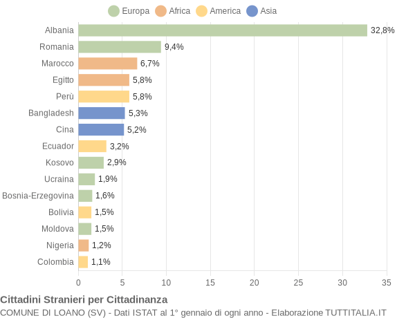 Grafico cittadinanza stranieri - Loano 2021