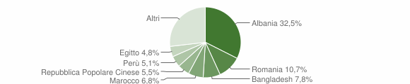 Grafico cittadinanza stranieri - Loano 2023