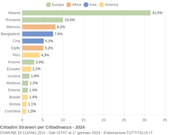 Grafico cittadinanza stranieri - Loano 2024