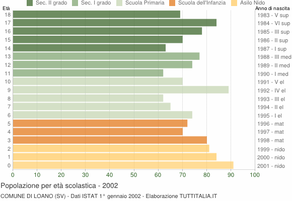 Grafico Popolazione in età scolastica - Loano 2002