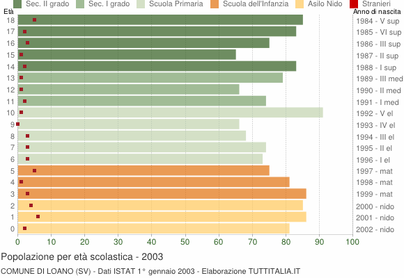 Grafico Popolazione in età scolastica - Loano 2003