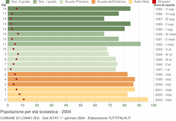 Grafico Popolazione in età scolastica - Loano 2004