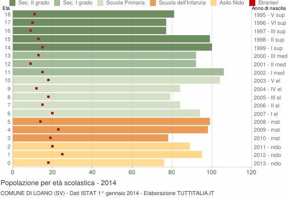 Grafico Popolazione in età scolastica - Loano 2014