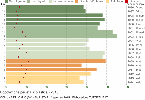 Grafico Popolazione in età scolastica - Loano 2015