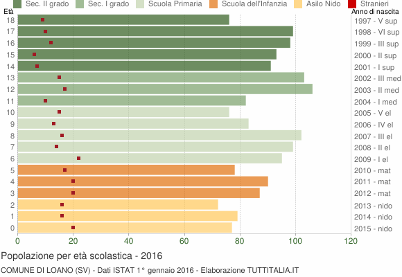 Grafico Popolazione in età scolastica - Loano 2016