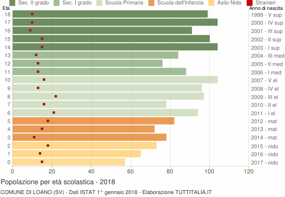 Grafico Popolazione in età scolastica - Loano 2018