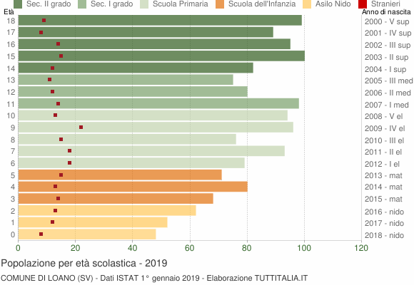 Grafico Popolazione in età scolastica - Loano 2019