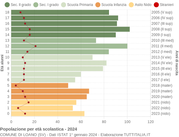 Grafico Popolazione in età scolastica - Loano 2024