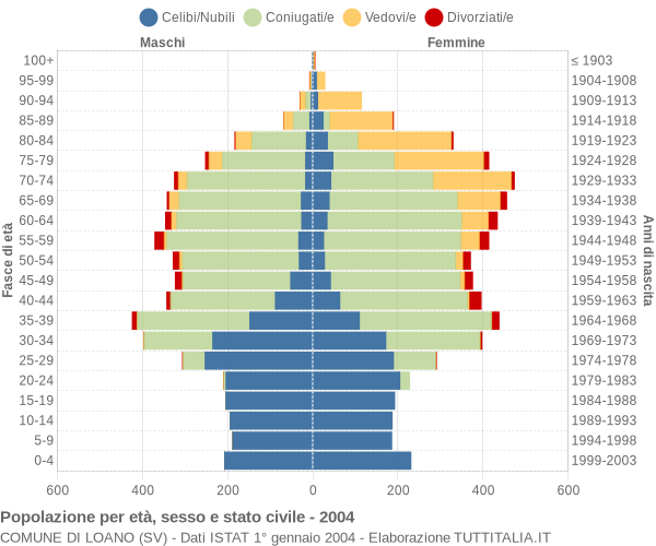 Grafico Popolazione per età, sesso e stato civile Comune di Loano (SV)