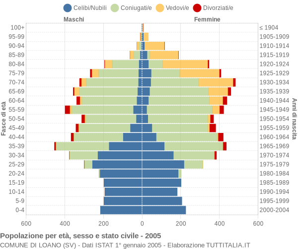 Grafico Popolazione per età, sesso e stato civile Comune di Loano (SV)