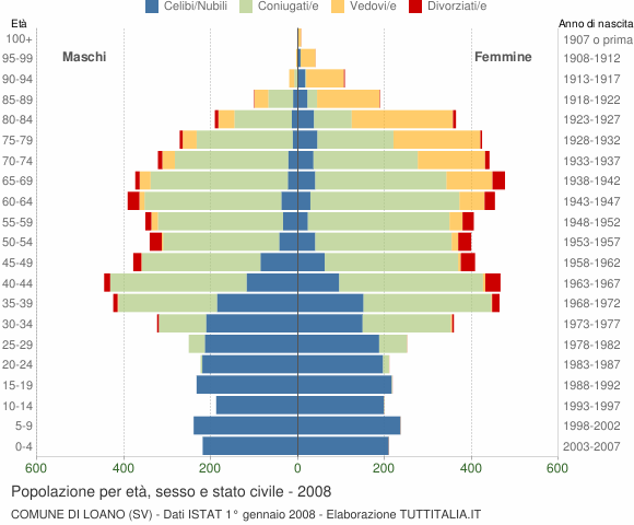 Grafico Popolazione per età, sesso e stato civile Comune di Loano (SV)