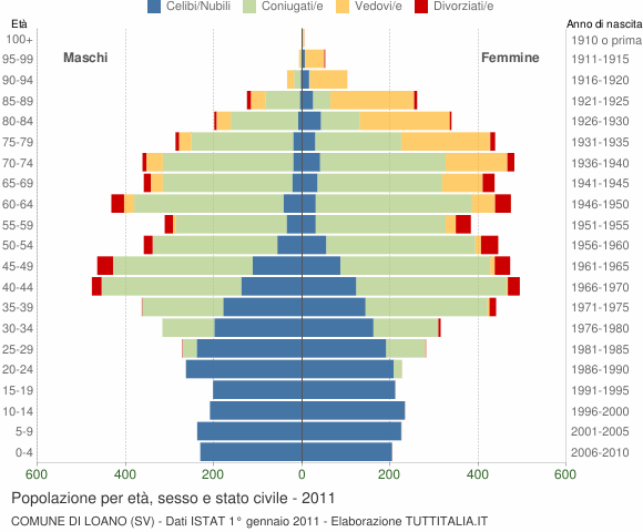 Grafico Popolazione per età, sesso e stato civile Comune di Loano (SV)