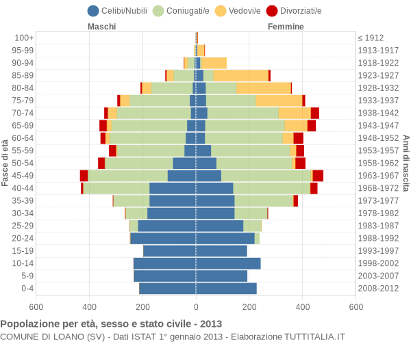 Grafico Popolazione per età, sesso e stato civile Comune di Loano (SV)