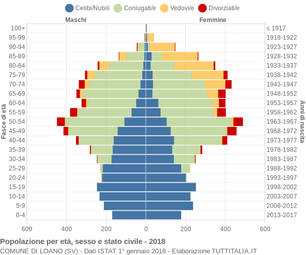 Grafico Popolazione per età, sesso e stato civile Comune di Loano (SV)