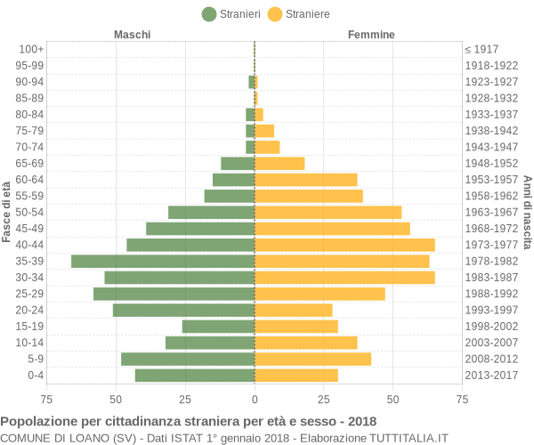 Grafico cittadini stranieri - Loano 2018