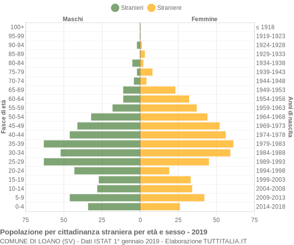 Grafico cittadini stranieri - Loano 2019