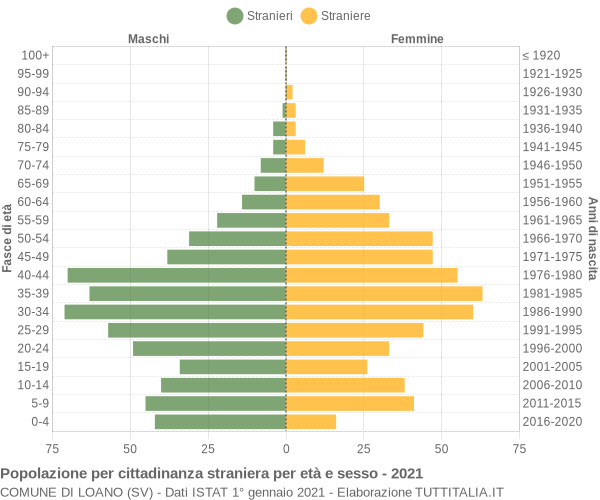 Grafico cittadini stranieri - Loano 2021