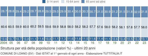 Grafico struttura della popolazione Comune di Loano (SV)