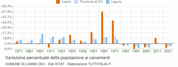 Grafico variazione percentuale della popolazione Comune di Loano (SV)
