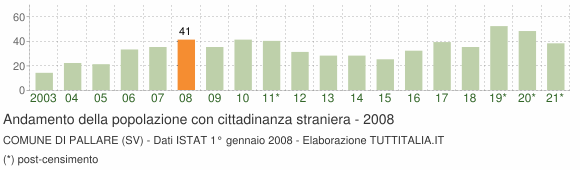 Grafico andamento popolazione stranieri Comune di Pallare (SV)