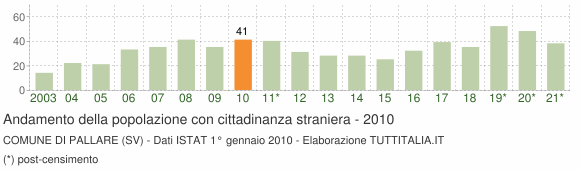 Grafico andamento popolazione stranieri Comune di Pallare (SV)