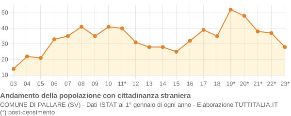 Andamento popolazione stranieri Comune di Pallare (SV)