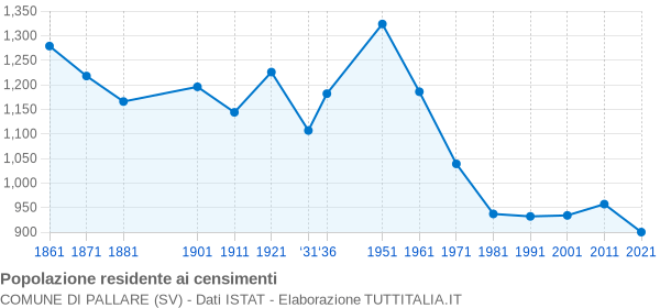 Grafico andamento storico popolazione Comune di Pallare (SV)