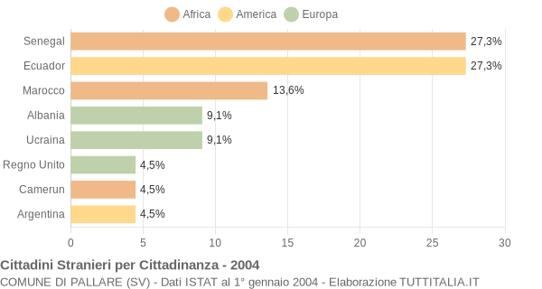 Grafico cittadinanza stranieri - Pallare 2004