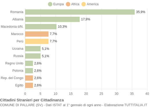 Grafico cittadinanza stranieri - Pallare 2017