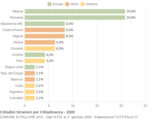 Grafico cittadinanza stranieri - Pallare 2020