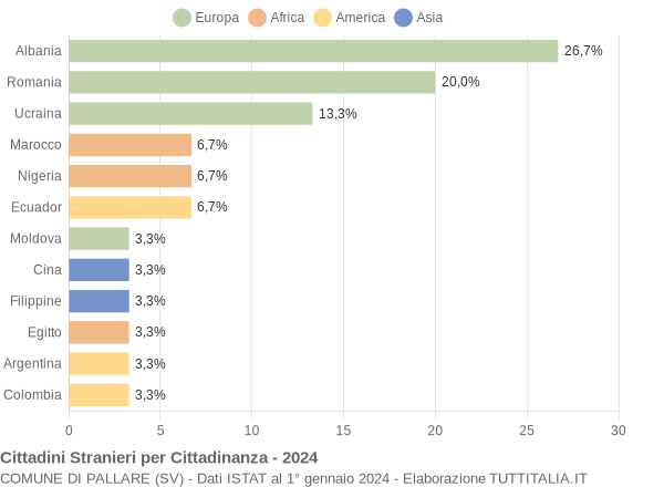 Grafico cittadinanza stranieri - Pallare 2024