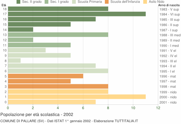 Grafico Popolazione in età scolastica - Pallare 2002