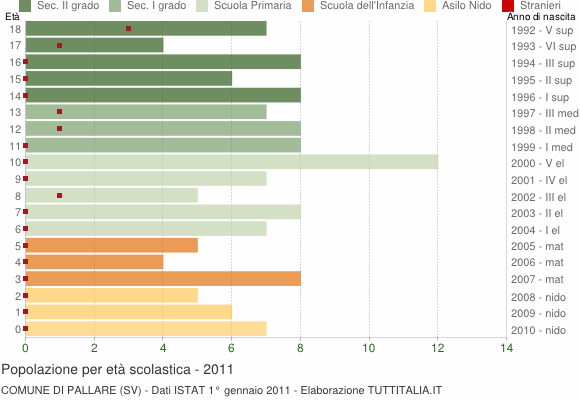 Grafico Popolazione in età scolastica - Pallare 2011