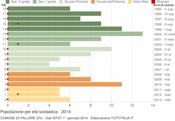 Grafico Popolazione in età scolastica - Pallare 2014