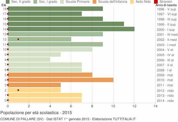 Grafico Popolazione in età scolastica - Pallare 2015