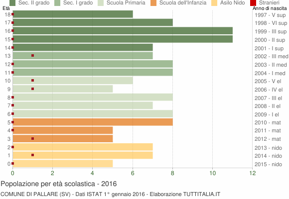 Grafico Popolazione in età scolastica - Pallare 2016