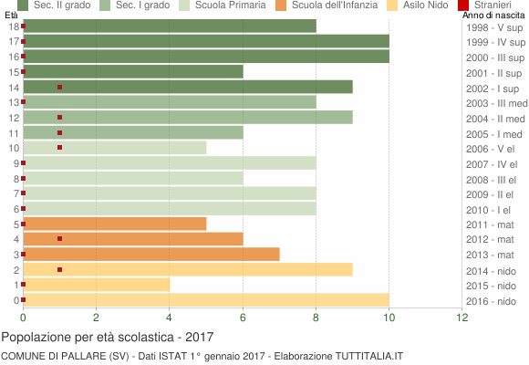 Grafico Popolazione in età scolastica - Pallare 2017