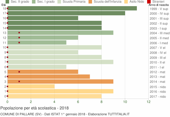 Grafico Popolazione in età scolastica - Pallare 2018