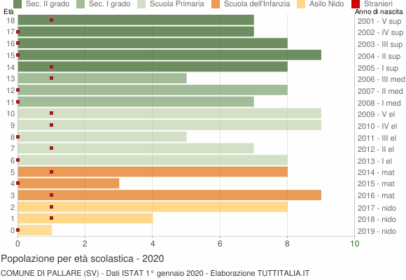 Grafico Popolazione in età scolastica - Pallare 2020
