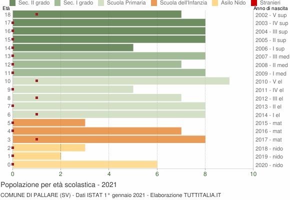 Grafico Popolazione in età scolastica - Pallare 2021