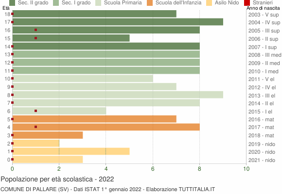 Grafico Popolazione in età scolastica - Pallare 2022