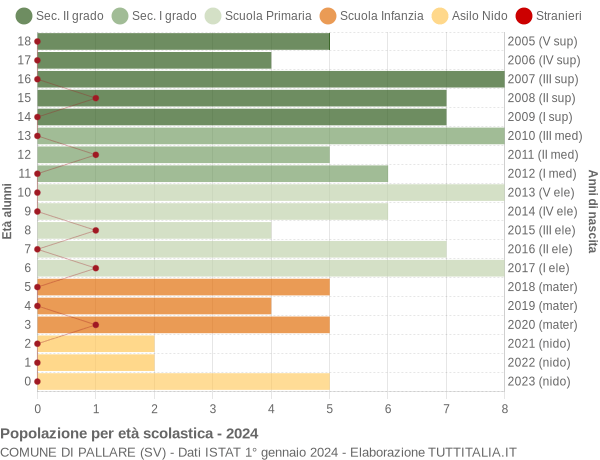 Grafico Popolazione in età scolastica - Pallare 2024