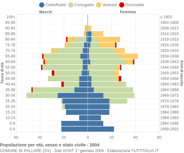 Grafico Popolazione per età, sesso e stato civile Comune di Pallare (SV)