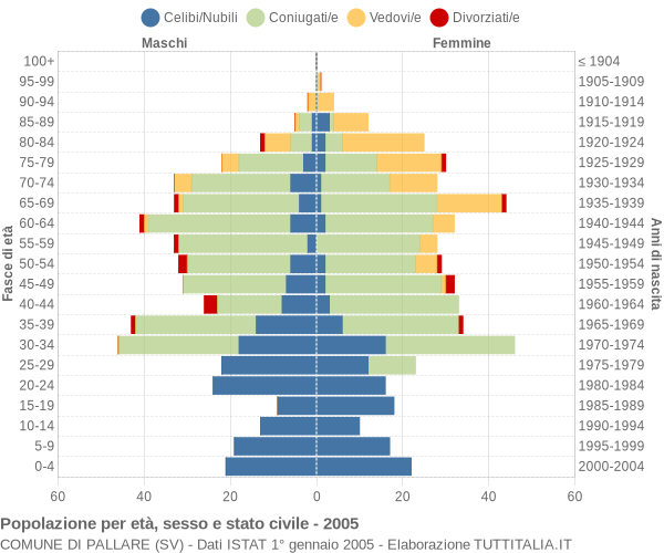 Grafico Popolazione per età, sesso e stato civile Comune di Pallare (SV)